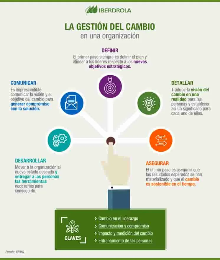 La importancia de la gestión del cambio en las organizaciones y empresas.