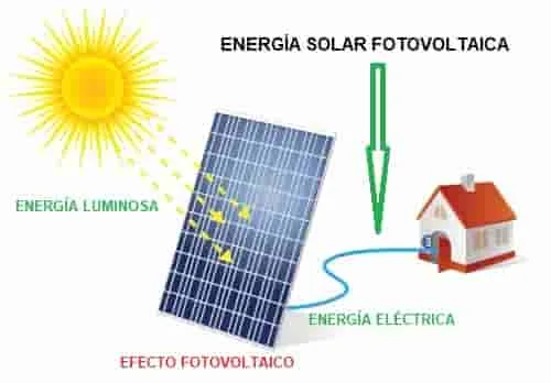 La revolución de la energía solar fotovoltaica y su impacto en la generación de energía limpia.